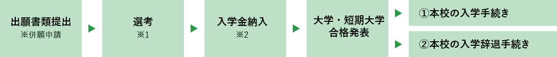 出願書類提出(※併願申請) → 選考(※1) → 入学金納入(※2) → 大学・短期大学合格発表 → ①本校の入学手続き ②本校の入学辞退手続き
