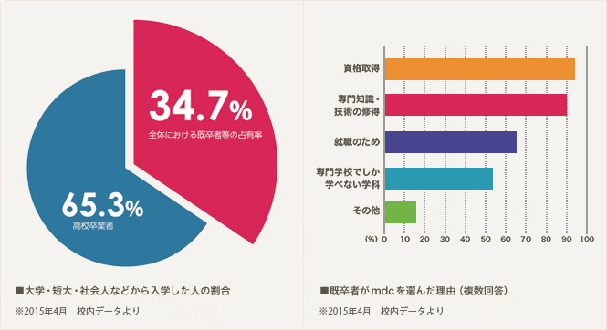 大学・短大・社会人などから入学した人の割合は全体の34.7%、既卒者がmdcを選んだ理由:資格取得、専門知識・技術の習得