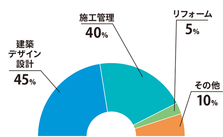 建築デザイン設計:45% 施工管理:40% リフォーム:5% その他:10%