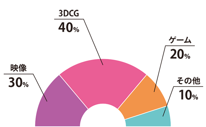 3DCG:40% 映像:30% ゲーム:20% その他:10%