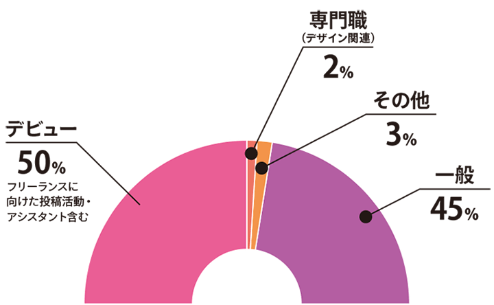 デビュー(フリーランスに向けた投稿活動・アシスタント含む):50% 一般:45% その他:3% 専門職(デザイン関連):2%