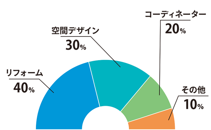 リフォーム:40% 空間デザイン:30% コーディネーター:20% その他:10%