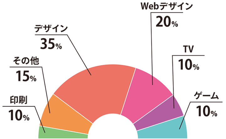 デザイン:35% Webデザイン:20% その他:15% TV:10% 印刷:10% ゲーム:10%