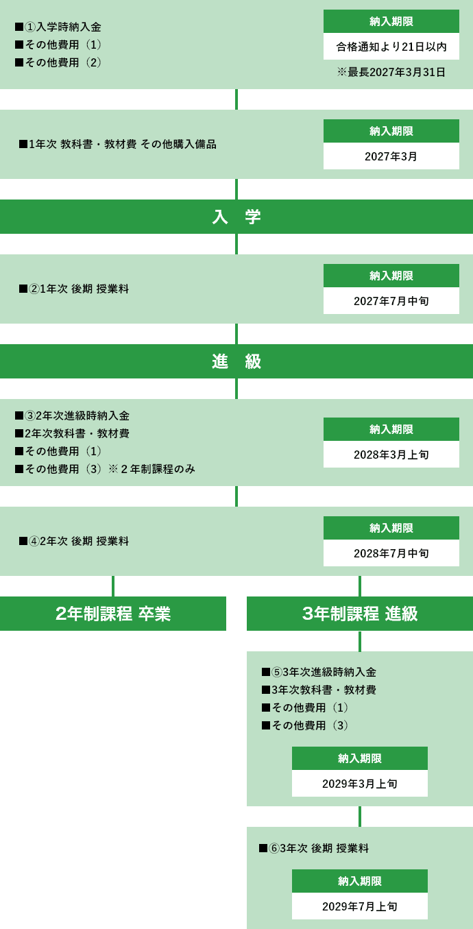 学費、教科書・教材費などの支払い時期