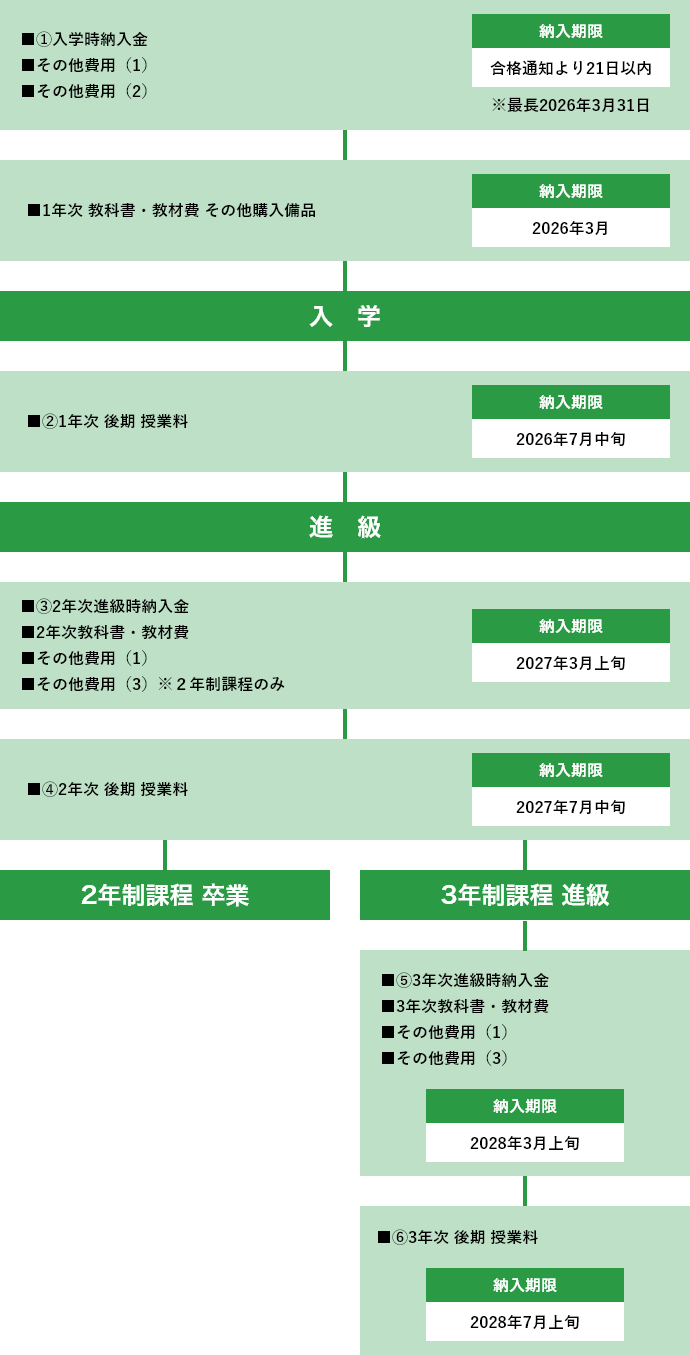 学費、教科書・教材費などの支払い時期