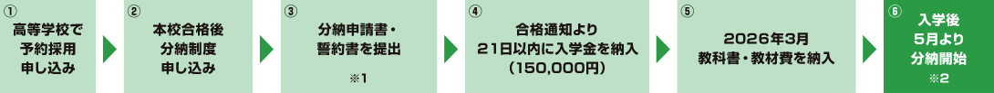 まちデ 学費分納制度の流れ