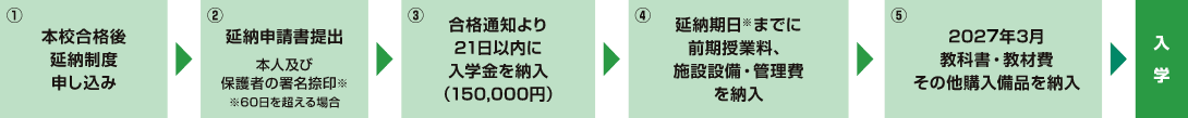 まちデ 学費延納制度の流れ