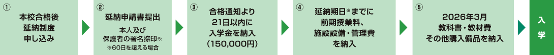 まちデ 学費延納制度の流れ