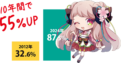 コミックイラスト・マンガ科の受賞率 10年間で55%UP
